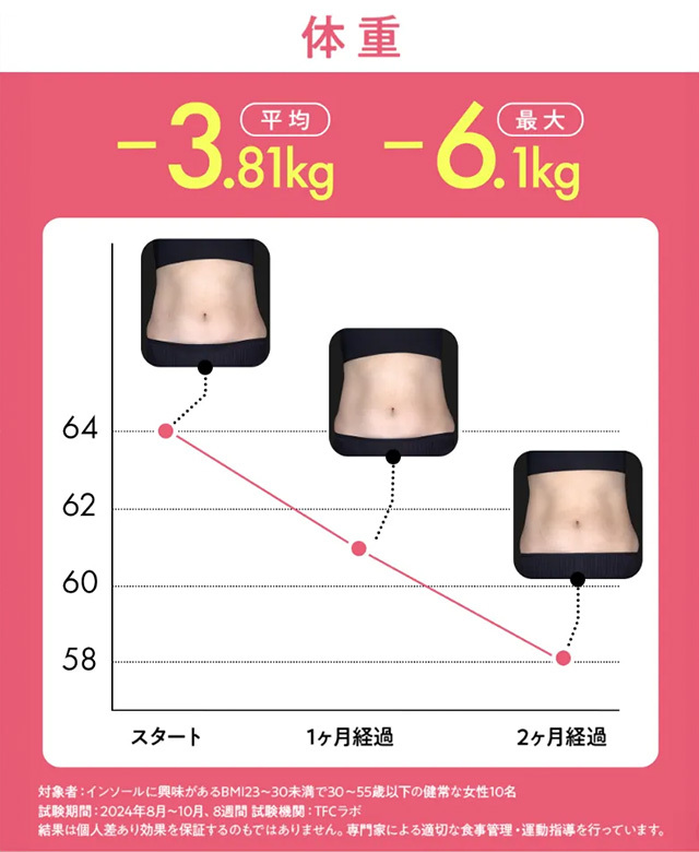 体重が平均-3.81kg 最大で-6.1kg
