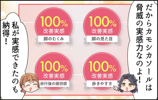 「だからカモシカソールは驚異の実感力なのよ！」「私が実感できたのも納得！」